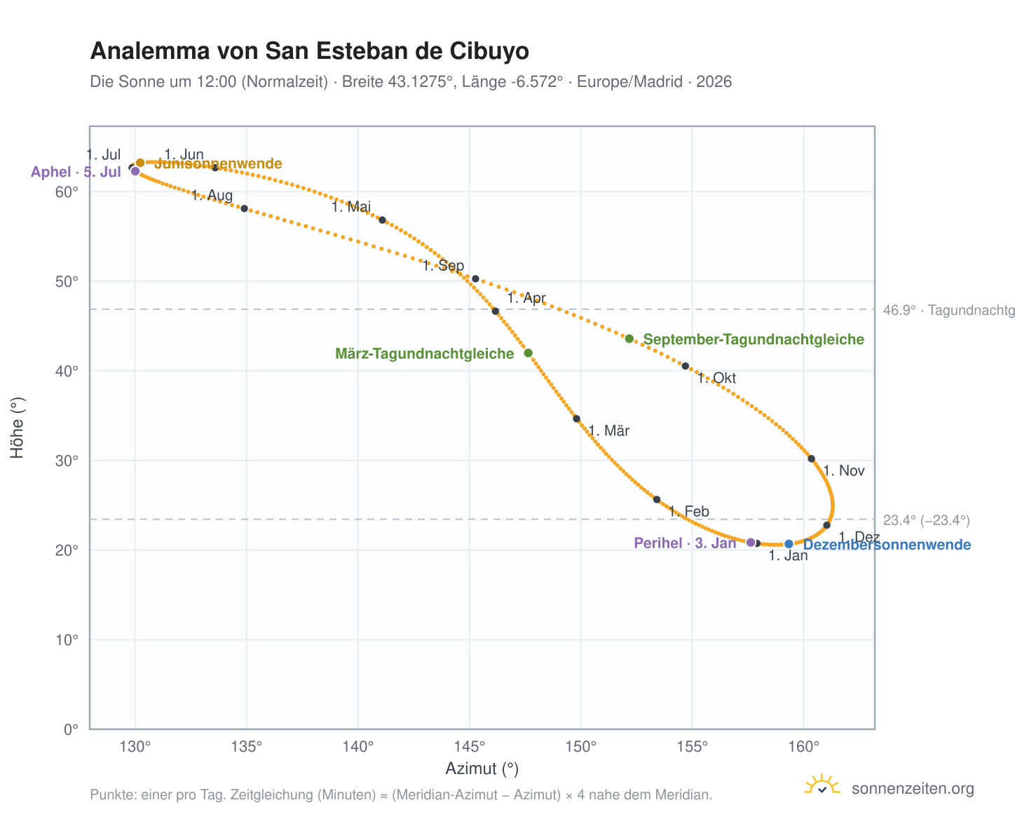 Analemma-Diagramm für San Esteban de Cibuyo: die Sonne um 12:00 (Normalzeit) im Jahresverlauf