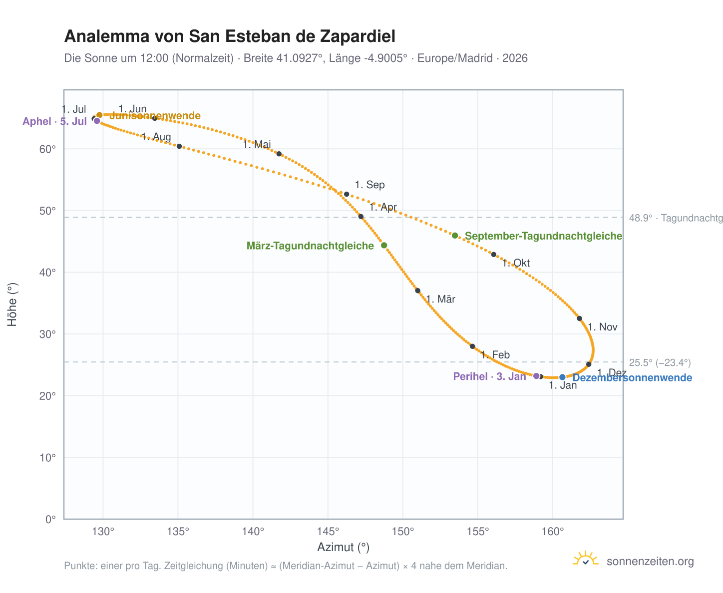 Analemma-Diagramm für San Esteban de Zapardiel: die Sonne um 12:00 (Normalzeit) im Jahresverlauf