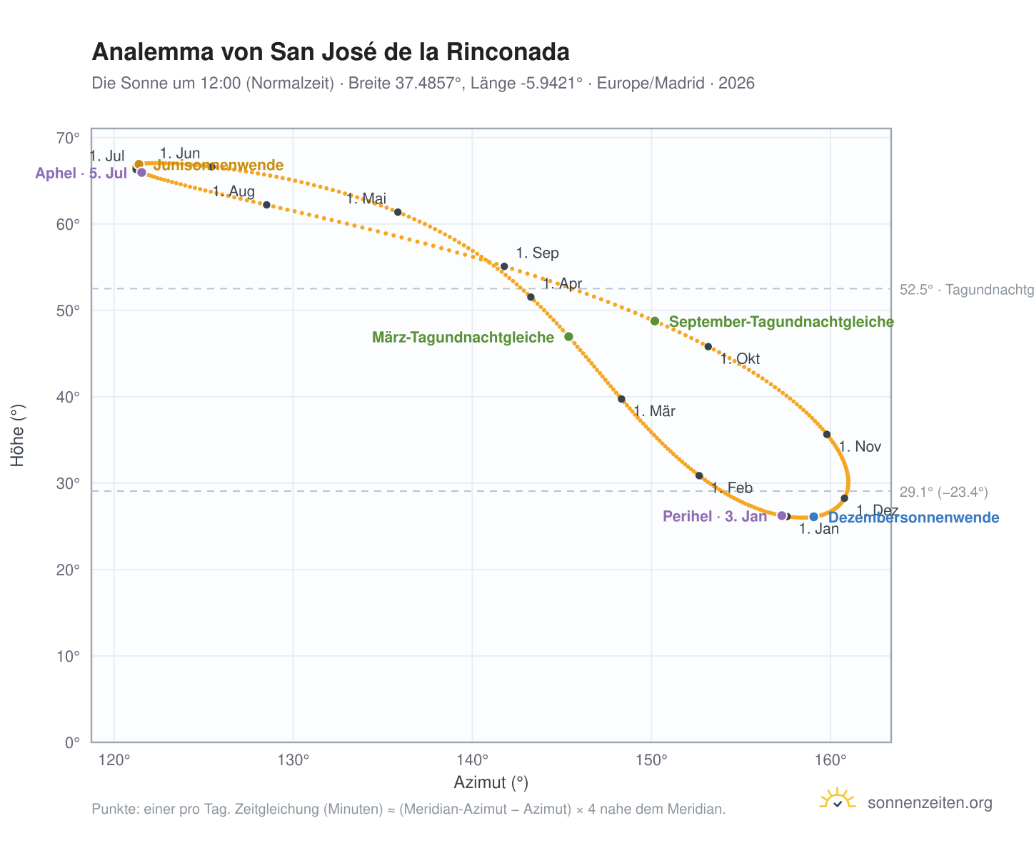 Analemma-Diagramm für San José de la Rinconada: die Sonne um 12:00 (Normalzeit) im Jahresverlauf