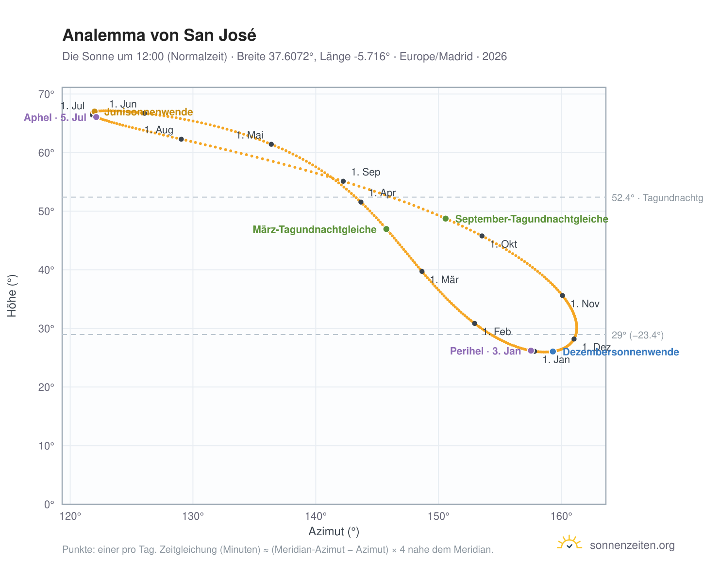 Analemma-Diagramm für San José: die Sonne um 12:00 (Normalzeit) im Jahresverlauf