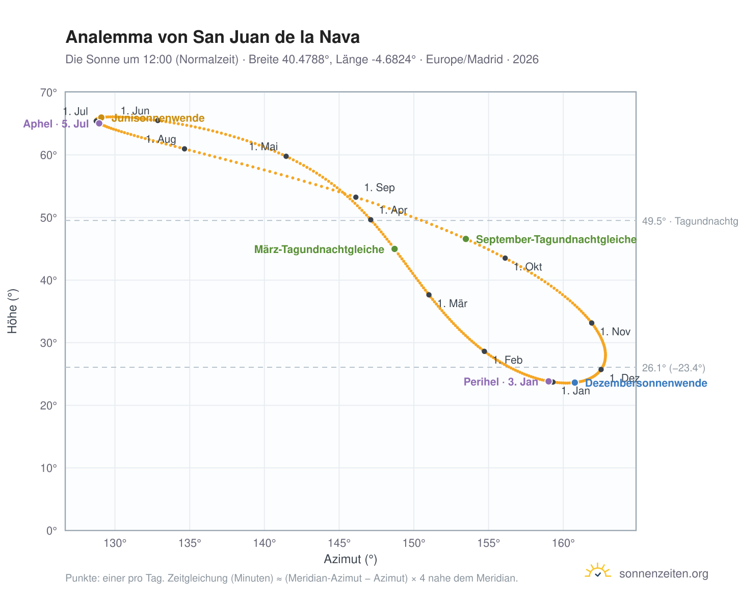 Analemma-Diagramm für San Juan de la Nava: die Sonne um 12:00 (Normalzeit) im Jahresverlauf