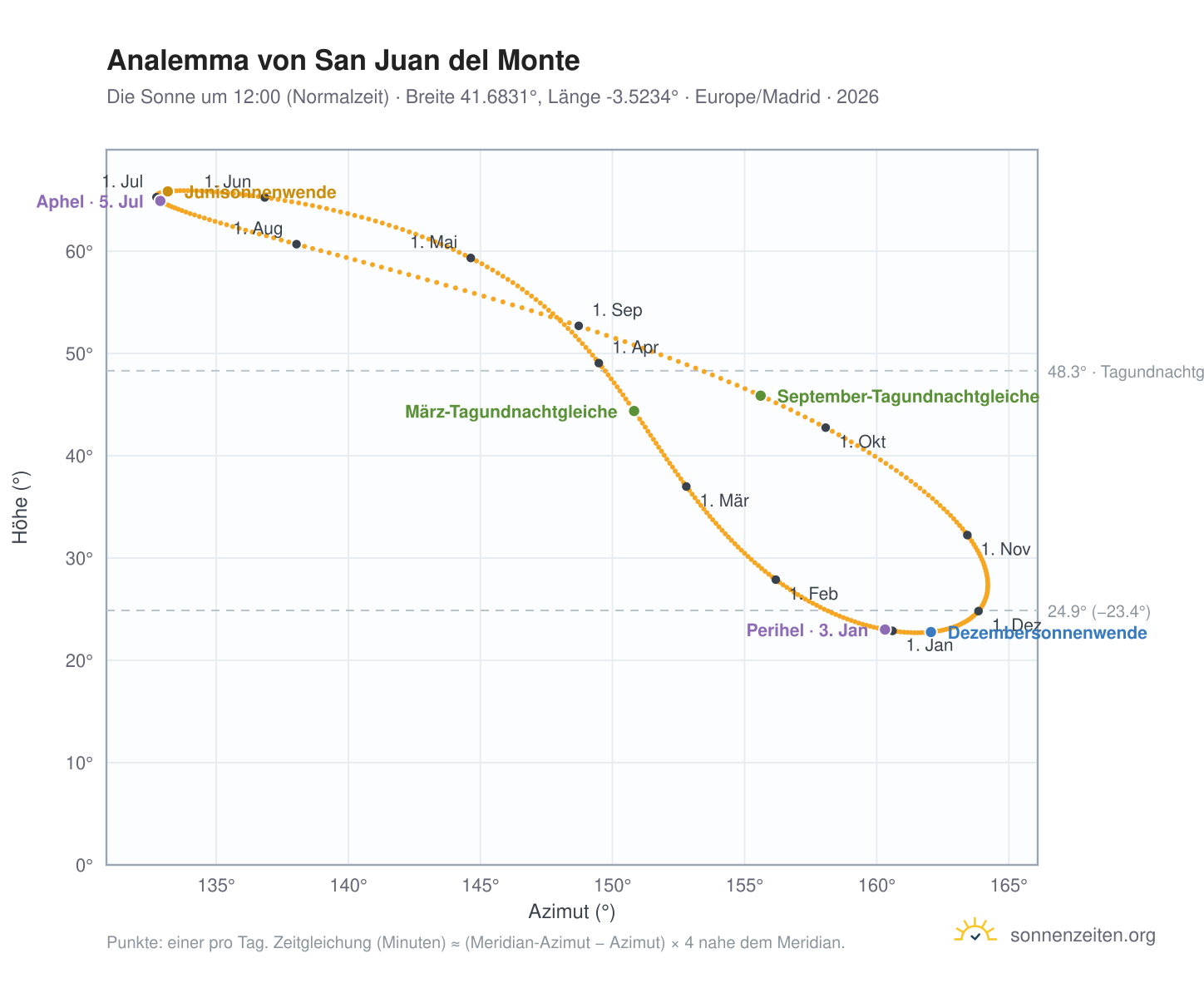 Analemma-Diagramm für San Juan del Monte: die Sonne um 12:00 (Normalzeit) im Jahresverlauf