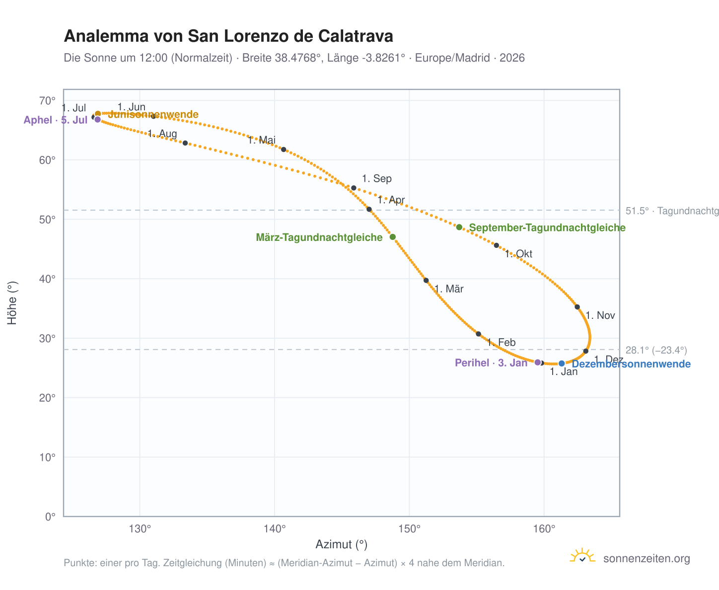 Analemma-Diagramm für San Lorenzo de Calatrava: die Sonne um 12:00 (Normalzeit) im Jahresverlauf