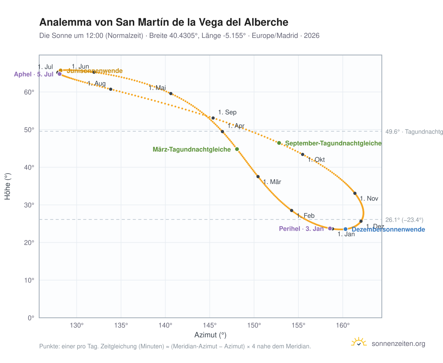 Analemma-Diagramm für San Martín de la Vega del Alberche: die Sonne um 12:00 (Normalzeit) im Jahresverlauf