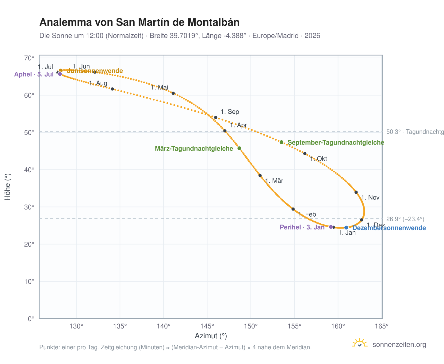Analemma-Diagramm für San Martín de Montalbán: die Sonne um 12:00 (Normalzeit) im Jahresverlauf