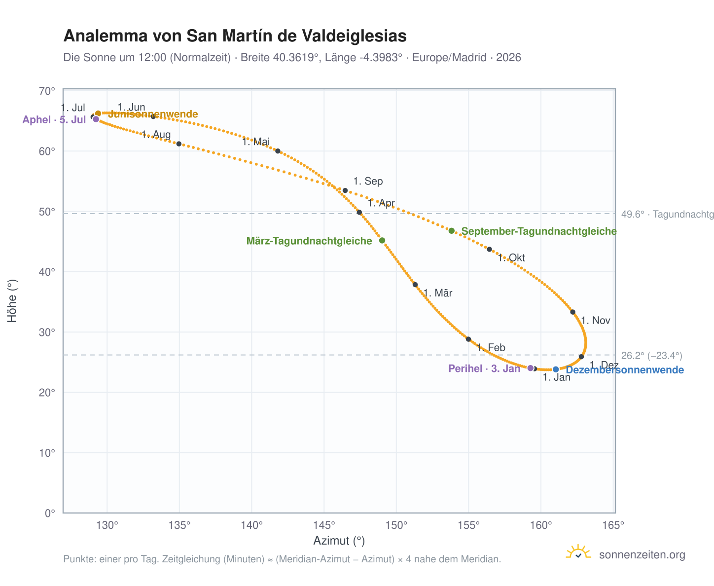 Analemma-Diagramm für San Martín de Valdeiglesias: die Sonne um 12:00 (Normalzeit) im Jahresverlauf