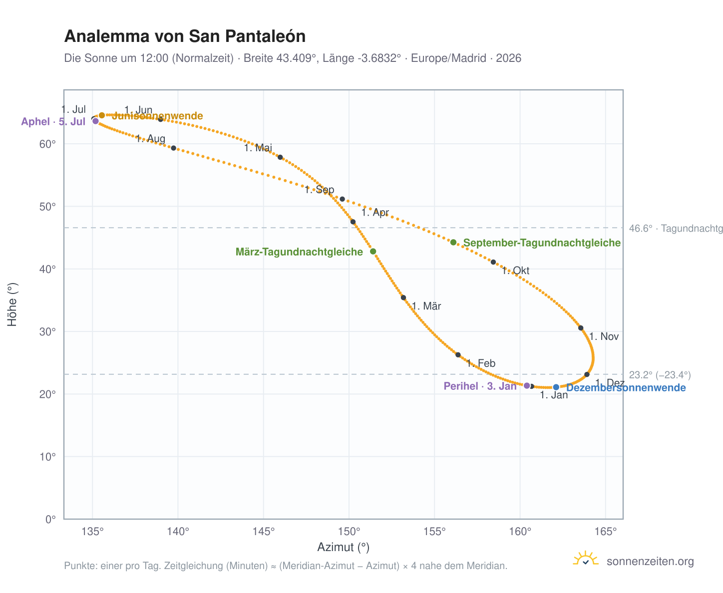 Analemma-Diagramm für San Pantaleón: die Sonne um 12:00 (Normalzeit) im Jahresverlauf