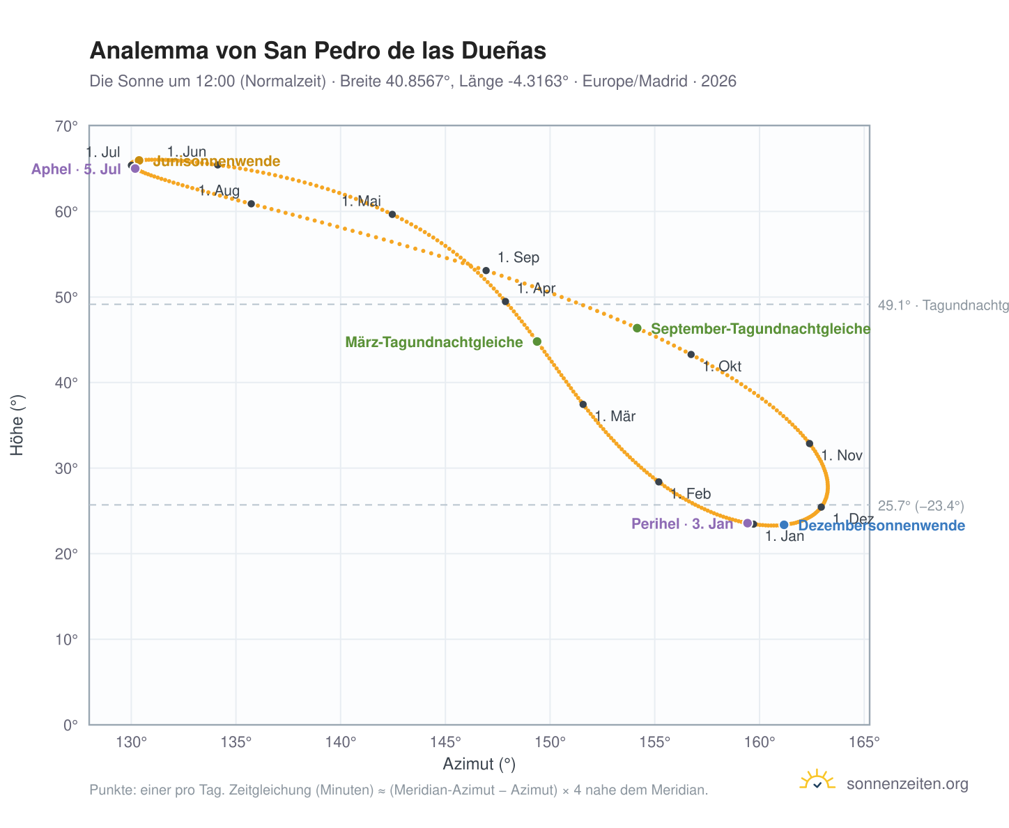 Analemma-Diagramm für San Pedro de las Dueñas: die Sonne um 12:00 (Normalzeit) im Jahresverlauf