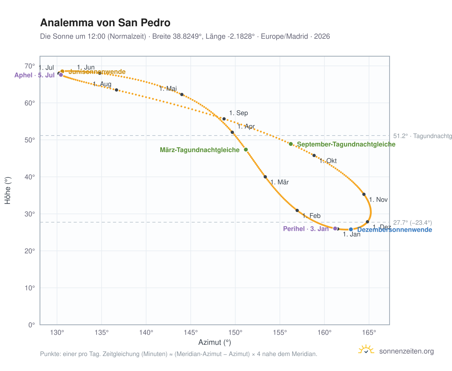 Analemma-Diagramm für San Pedro: die Sonne um 12:00 (Normalzeit) im Jahresverlauf
