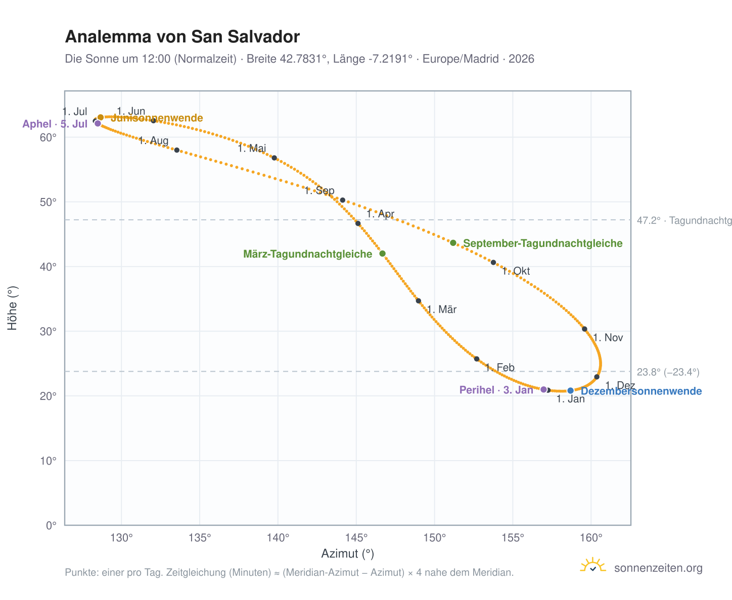 Analemma-Diagramm für San Salvador: die Sonne um 12:00 (Normalzeit) im Jahresverlauf