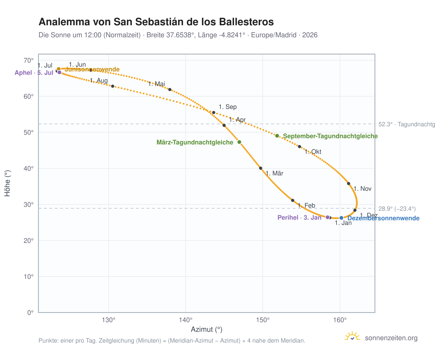 Analemma-Diagramm für San Sebastián de los Ballesteros: die Sonne um 12:00 (Normalzeit) im Jahresverlauf