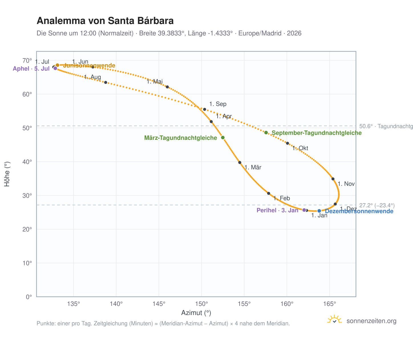 Analemma-Diagramm für Santa Bárbara: die Sonne um 12:00 (Normalzeit) im Jahresverlauf