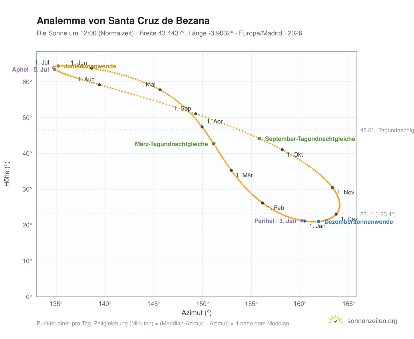 Analemma-Diagramm für Santa Cruz de Bezana: die Sonne um 12:00 (Normalzeit) im Jahresverlauf