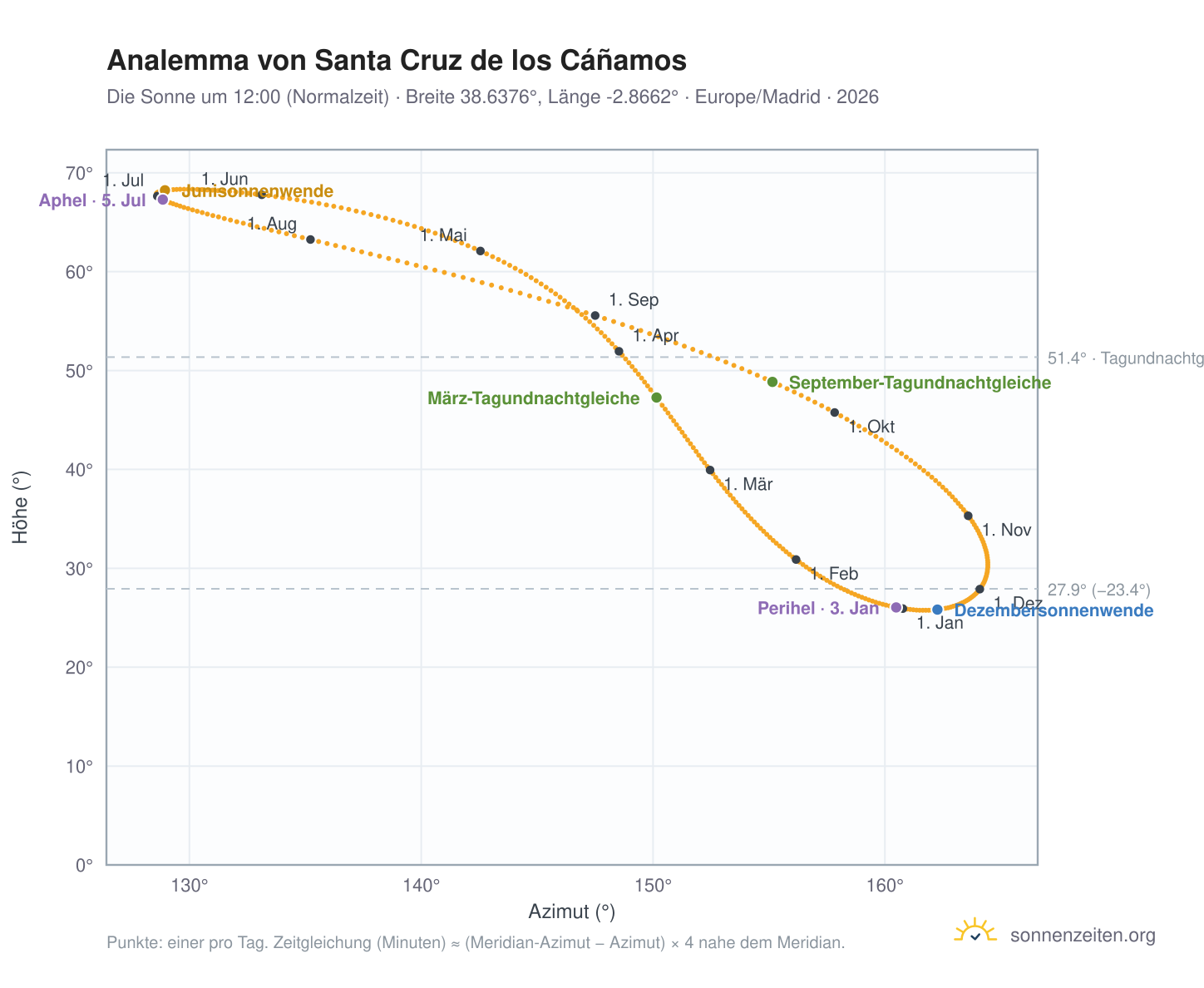 Analemma-Diagramm für Santa Cruz de los Cáñamos: die Sonne um 12:00 (Normalzeit) im Jahresverlauf