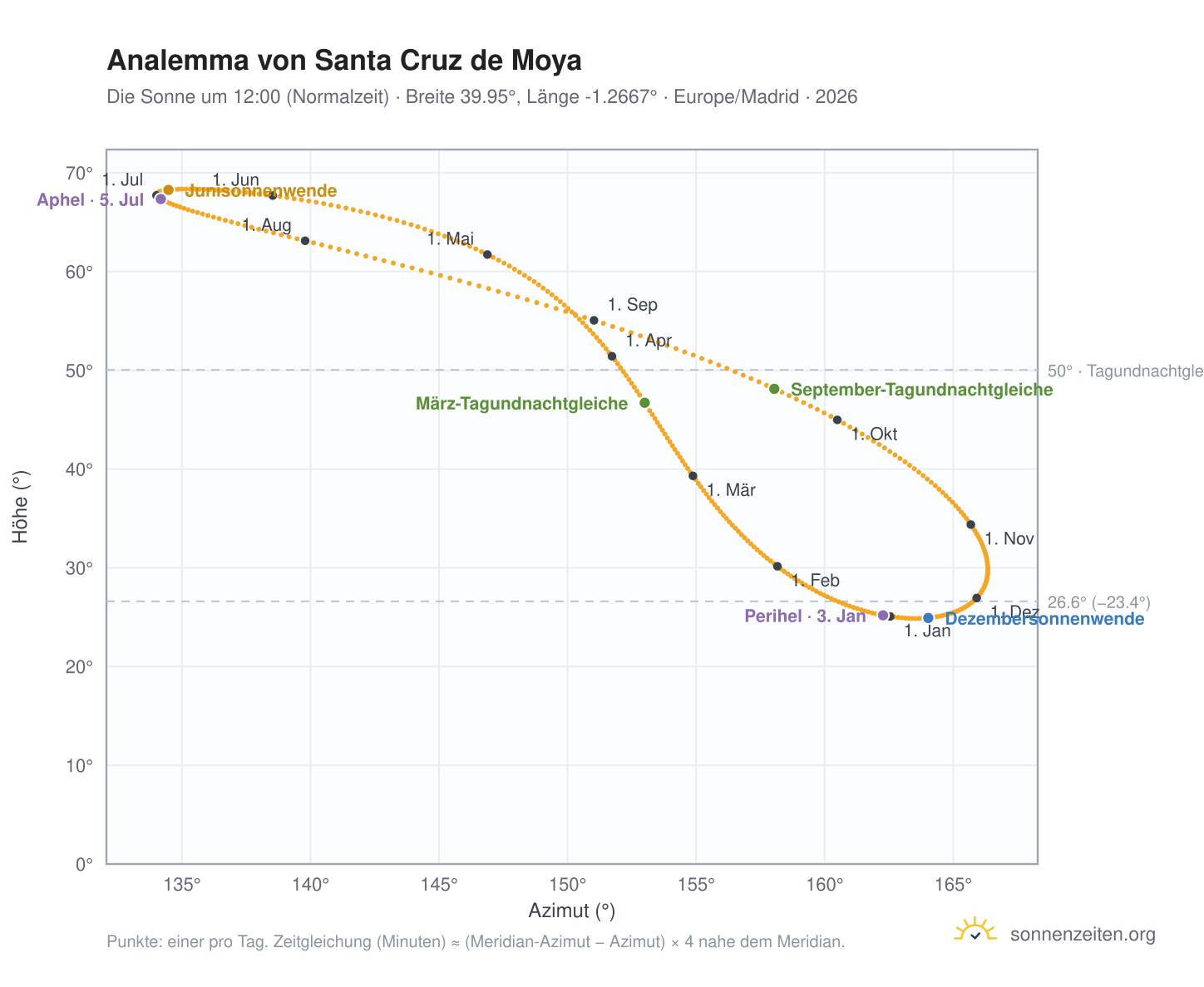 Analemma-Diagramm für Santa Cruz de Moya: die Sonne um 12:00 (Normalzeit) im Jahresverlauf