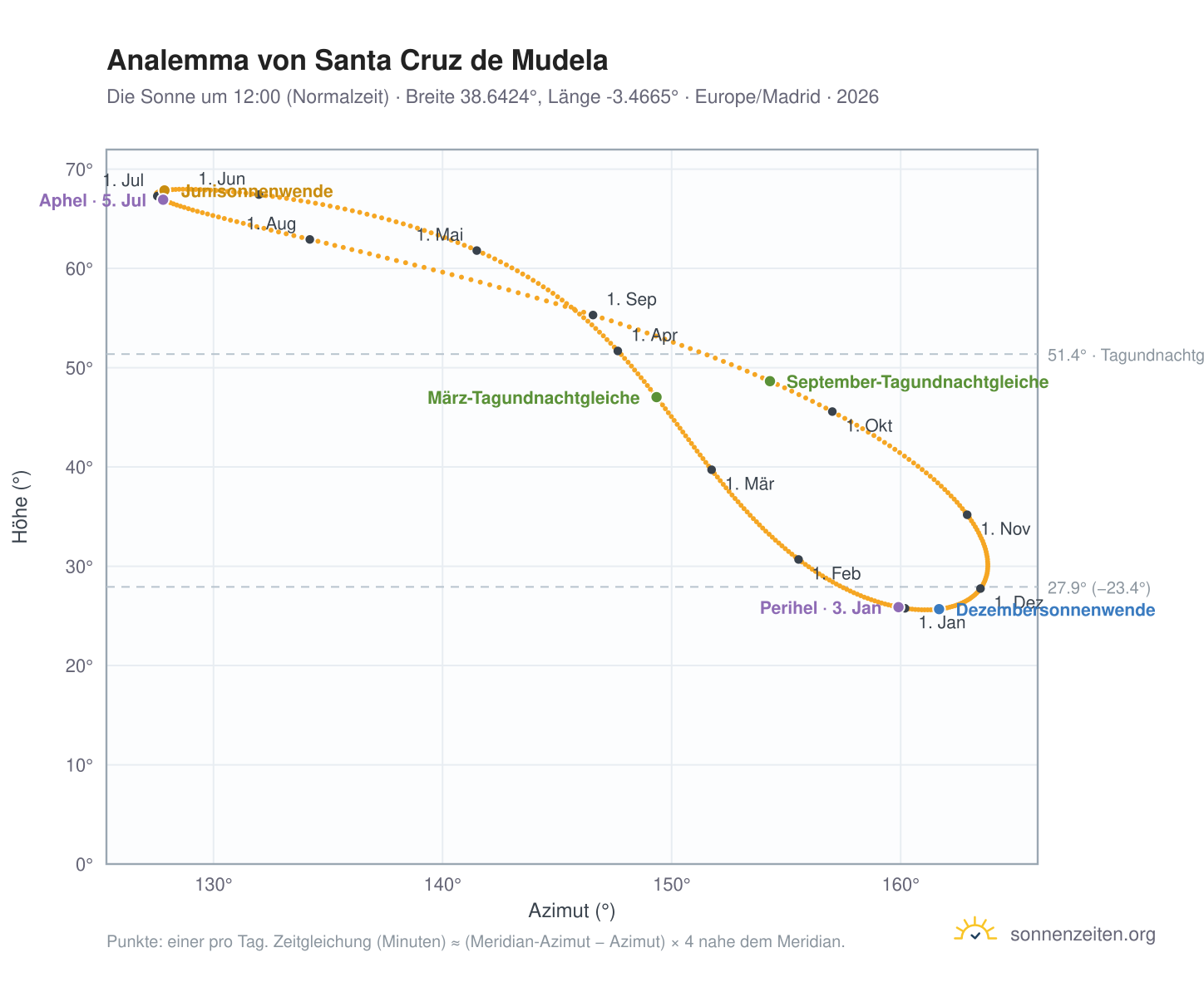 Analemma-Diagramm für Santa Cruz de Mudela: die Sonne um 12:00 (Normalzeit) im Jahresverlauf