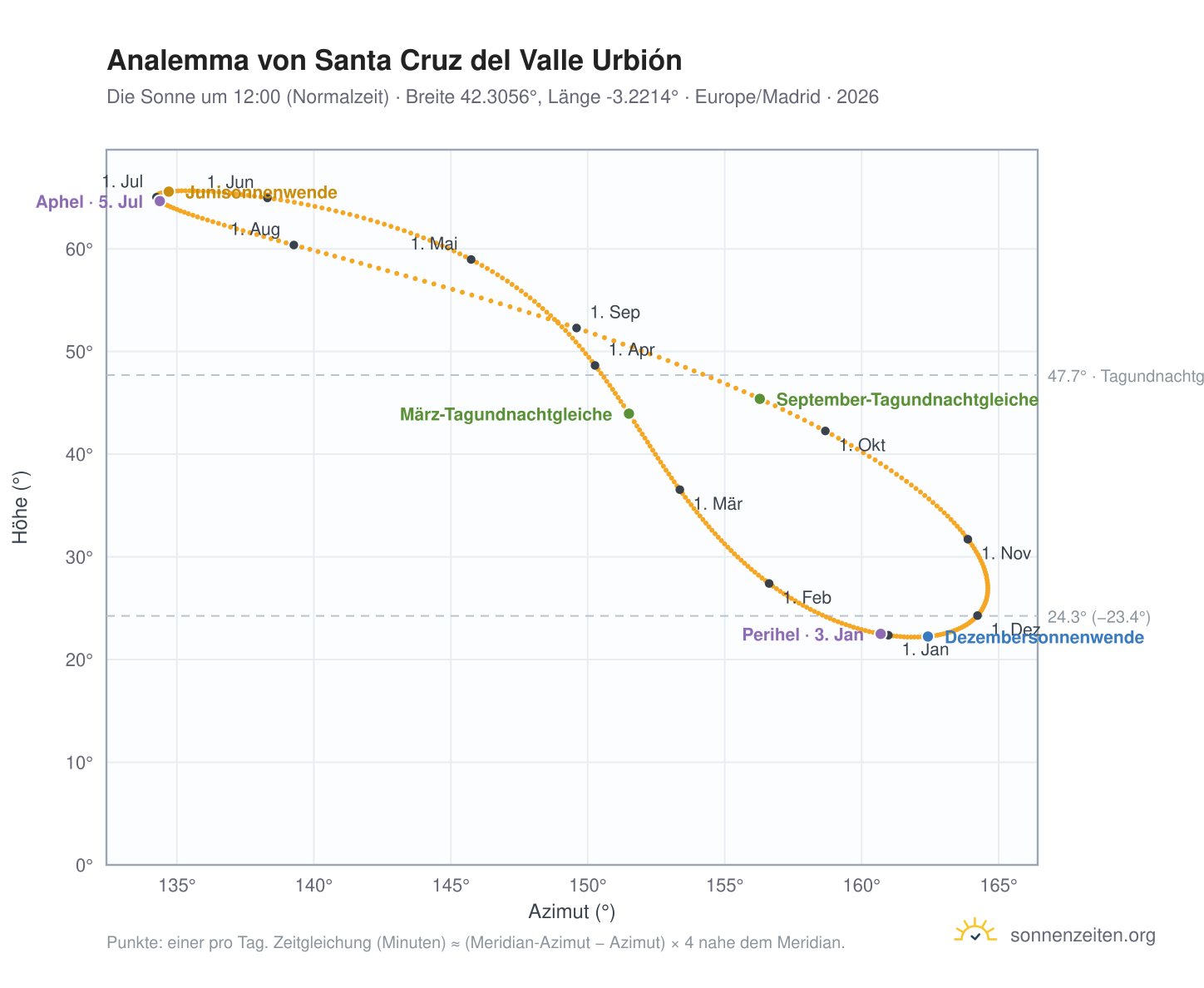 Analemma-Diagramm für Santa Cruz del Valle Urbión: die Sonne um 12:00 (Normalzeit) im Jahresverlauf