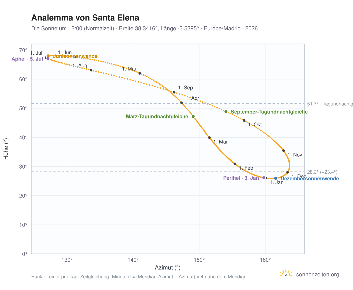 Analemma-Diagramm für Santa Elena: die Sonne um 12:00 (Normalzeit) im Jahresverlauf