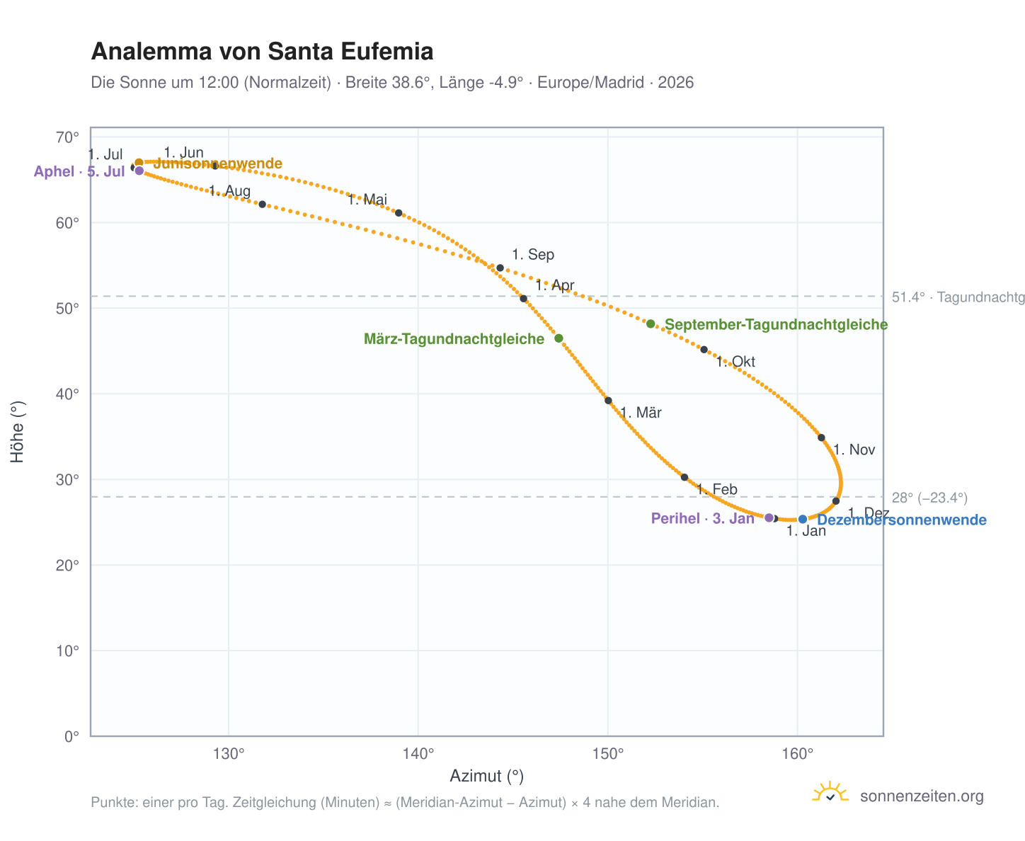 Analemma-Diagramm für Santa Eufemia: die Sonne um 12:00 (Normalzeit) im Jahresverlauf
