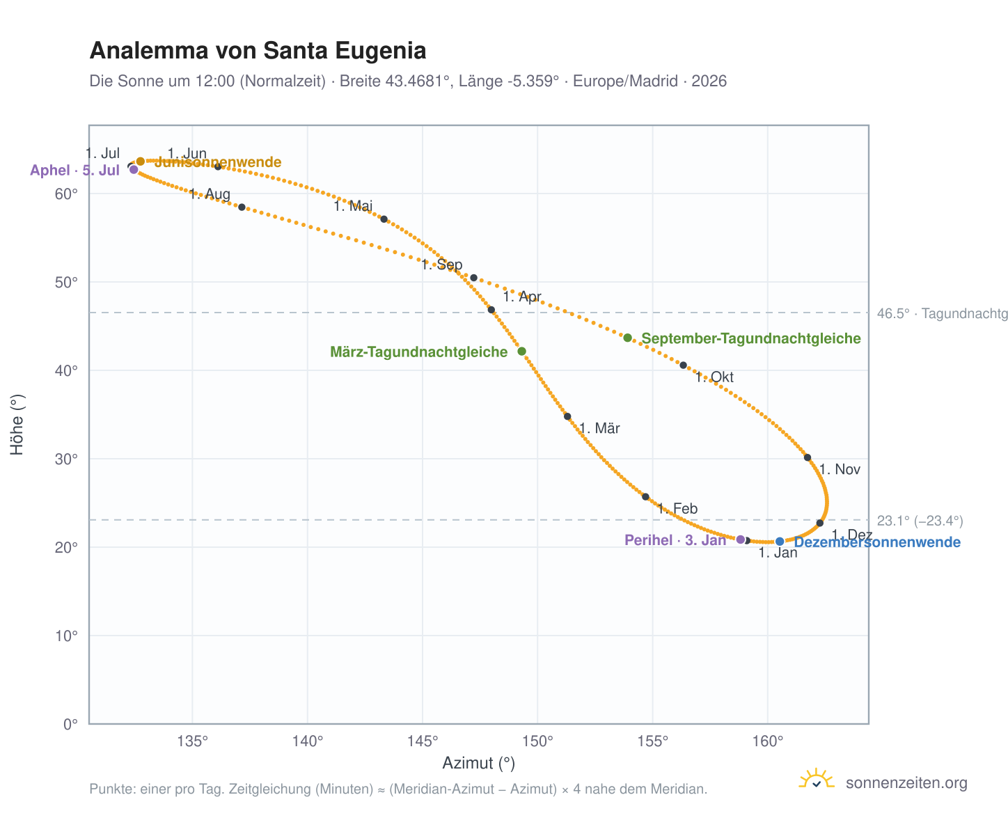 Analemma-Diagramm für Santa Eugenia: die Sonne um 12:00 (Normalzeit) im Jahresverlauf