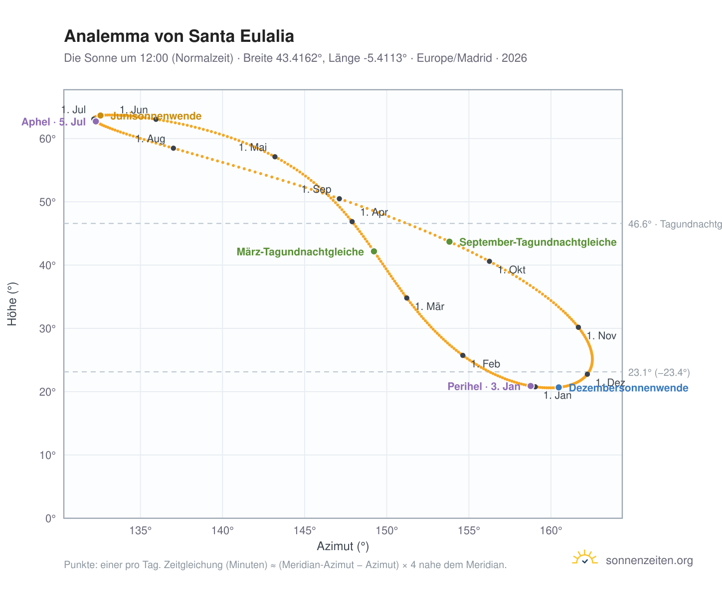 Analemma-Diagramm für Santa Eulalia: die Sonne um 12:00 (Normalzeit) im Jahresverlauf