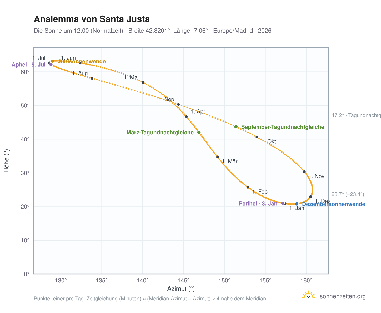 Analemma-Diagramm für Santa Justa: die Sonne um 12:00 (Normalzeit) im Jahresverlauf