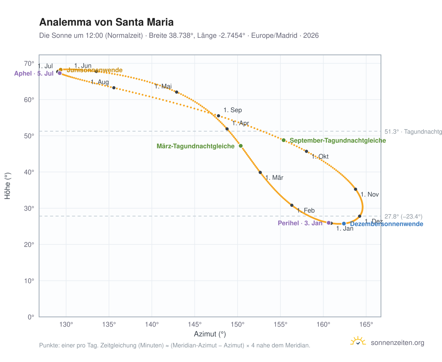 Analemma-Diagramm für Santa Maria: die Sonne um 12:00 (Normalzeit) im Jahresverlauf