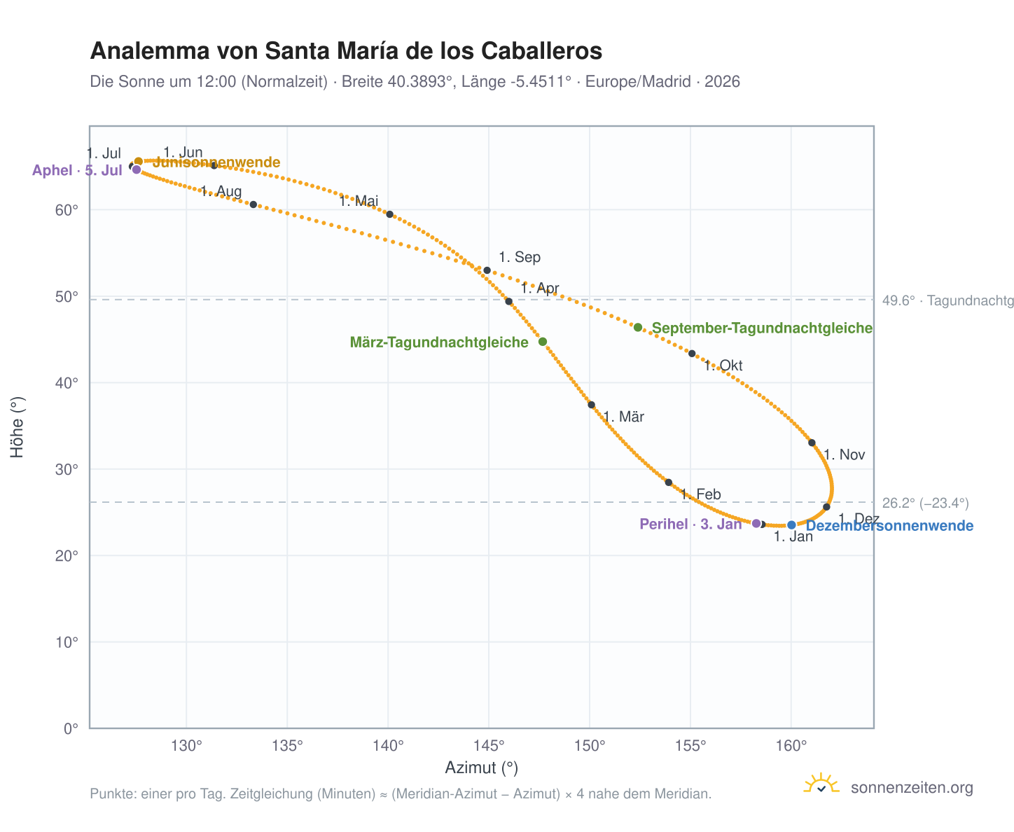Analemma-Diagramm für Santa María de los Caballeros: die Sonne um 12:00 (Normalzeit) im Jahresverlauf