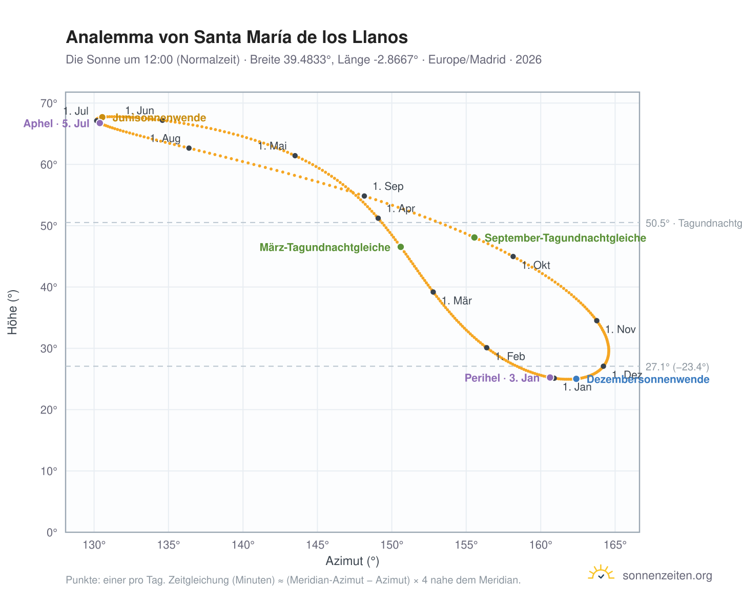 Analemma-Diagramm für Santa María de los Llanos: die Sonne um 12:00 (Normalzeit) im Jahresverlauf