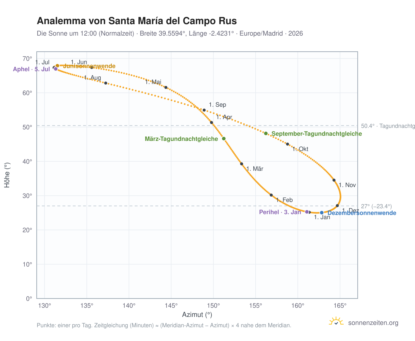 Analemma-Diagramm für Santa María del Campo Rus: die Sonne um 12:00 (Normalzeit) im Jahresverlauf