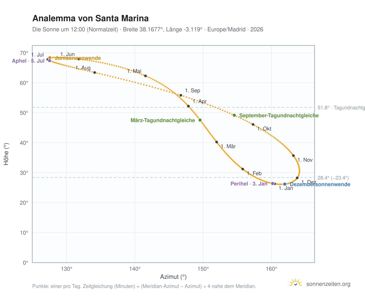 Analemma-Diagramm für Santa Marina: die Sonne um 12:00 (Normalzeit) im Jahresverlauf