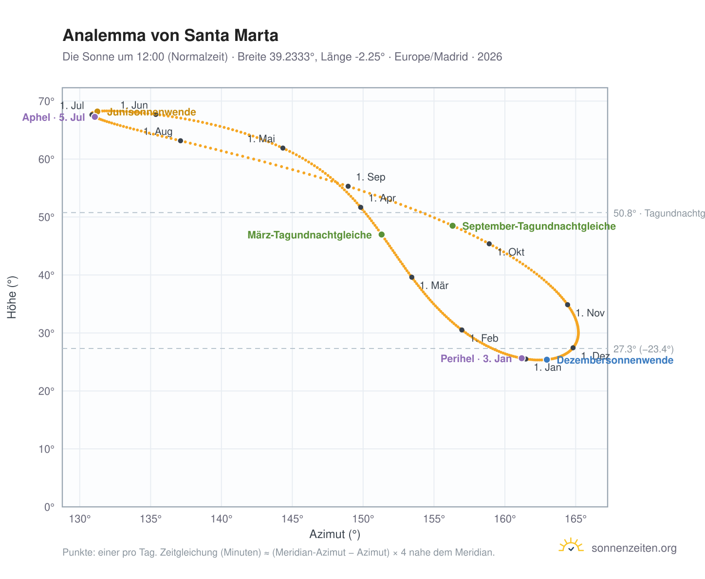 Analemma-Diagramm für Santa Marta: die Sonne um 12:00 (Normalzeit) im Jahresverlauf