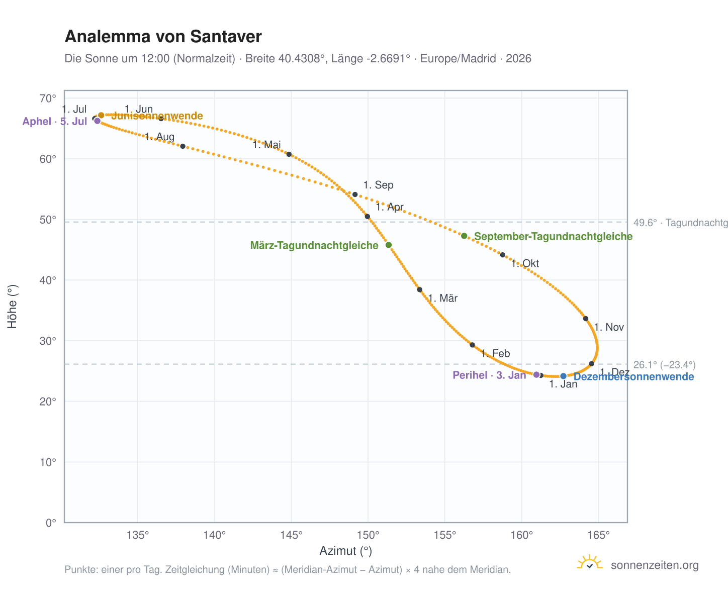 Analemma-Diagramm für Santaver: die Sonne um 12:00 (Normalzeit) im Jahresverlauf