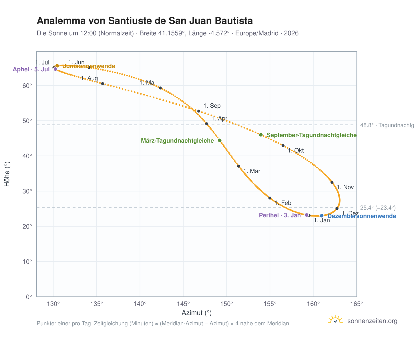 Analemma-Diagramm für Santiuste de San Juan Bautista: die Sonne um 12:00 (Normalzeit) im Jahresverlauf