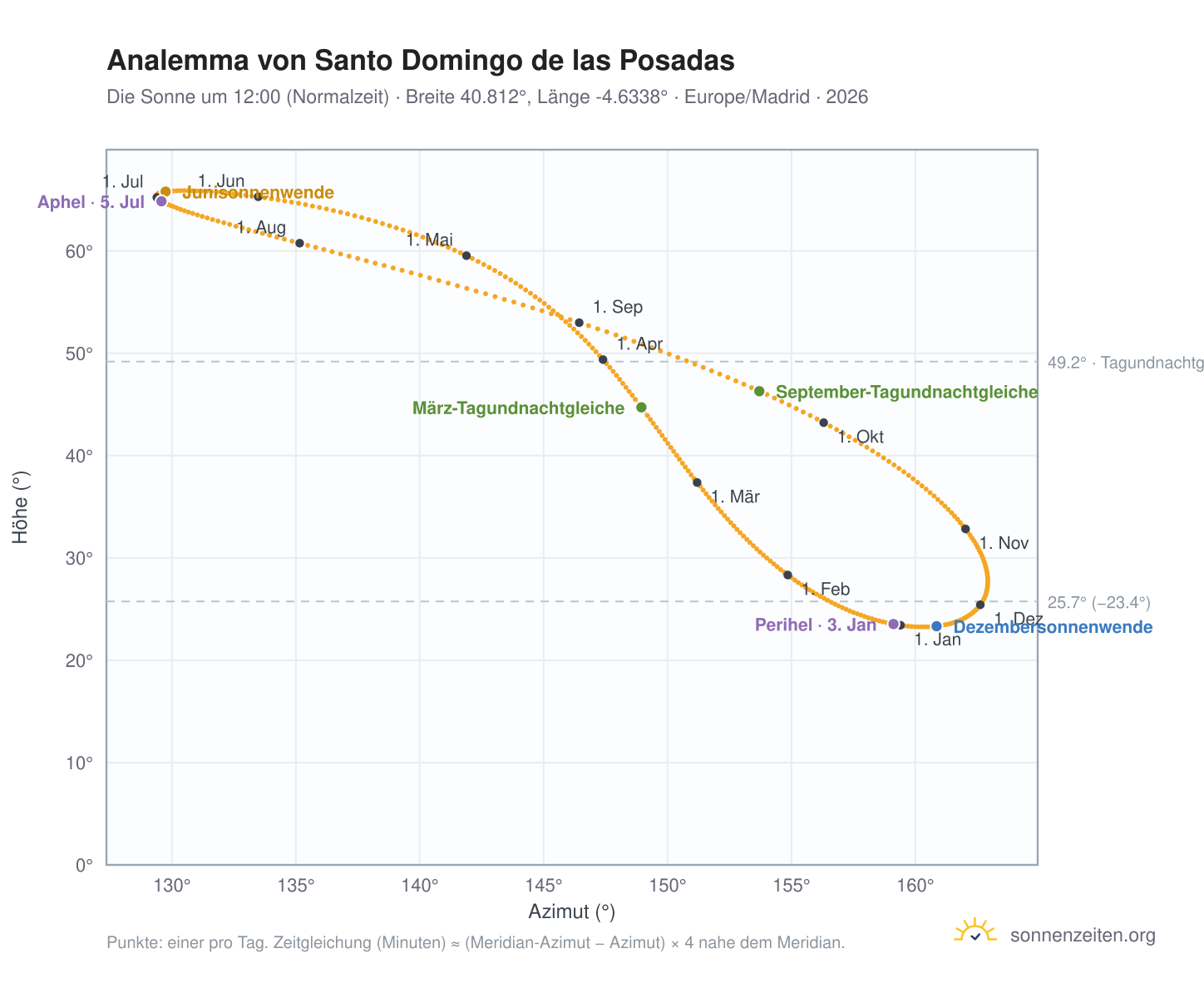 Analemma-Diagramm für Santo Domingo de las Posadas: die Sonne um 12:00 (Normalzeit) im Jahresverlauf