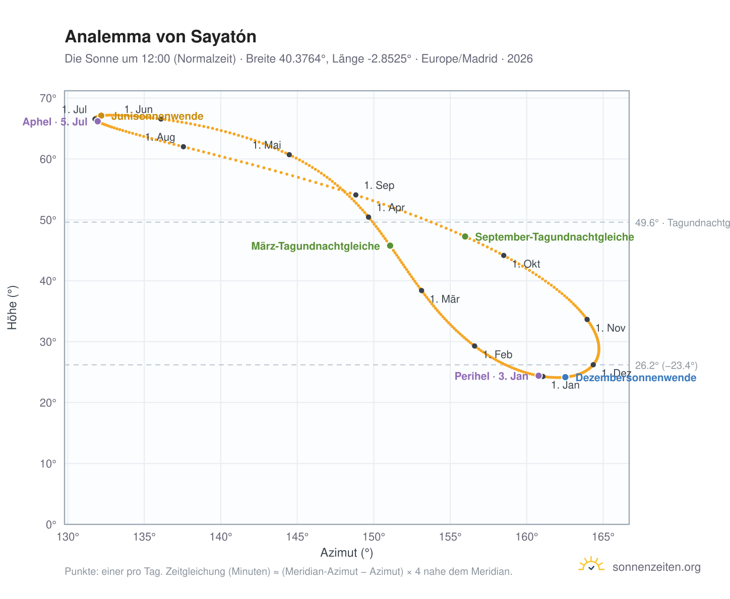 Analemma-Diagramm für Sayatón: die Sonne um 12:00 (Normalzeit) im Jahresverlauf