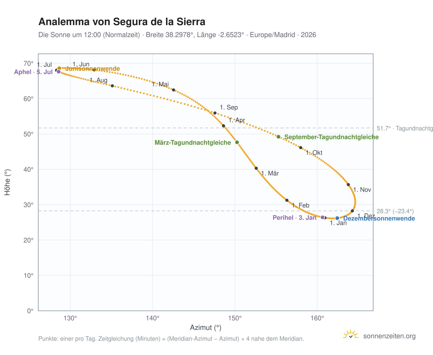 Analemma-Diagramm für Segura de la Sierra: die Sonne um 12:00 (Normalzeit) im Jahresverlauf