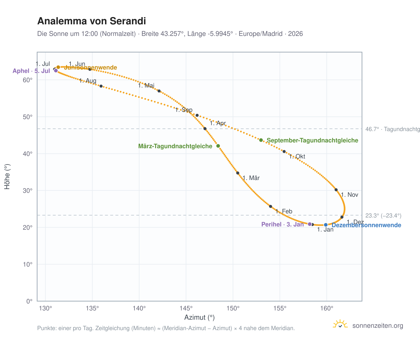 Analemma-Diagramm für Serandi: die Sonne um 12:00 (Normalzeit) im Jahresverlauf