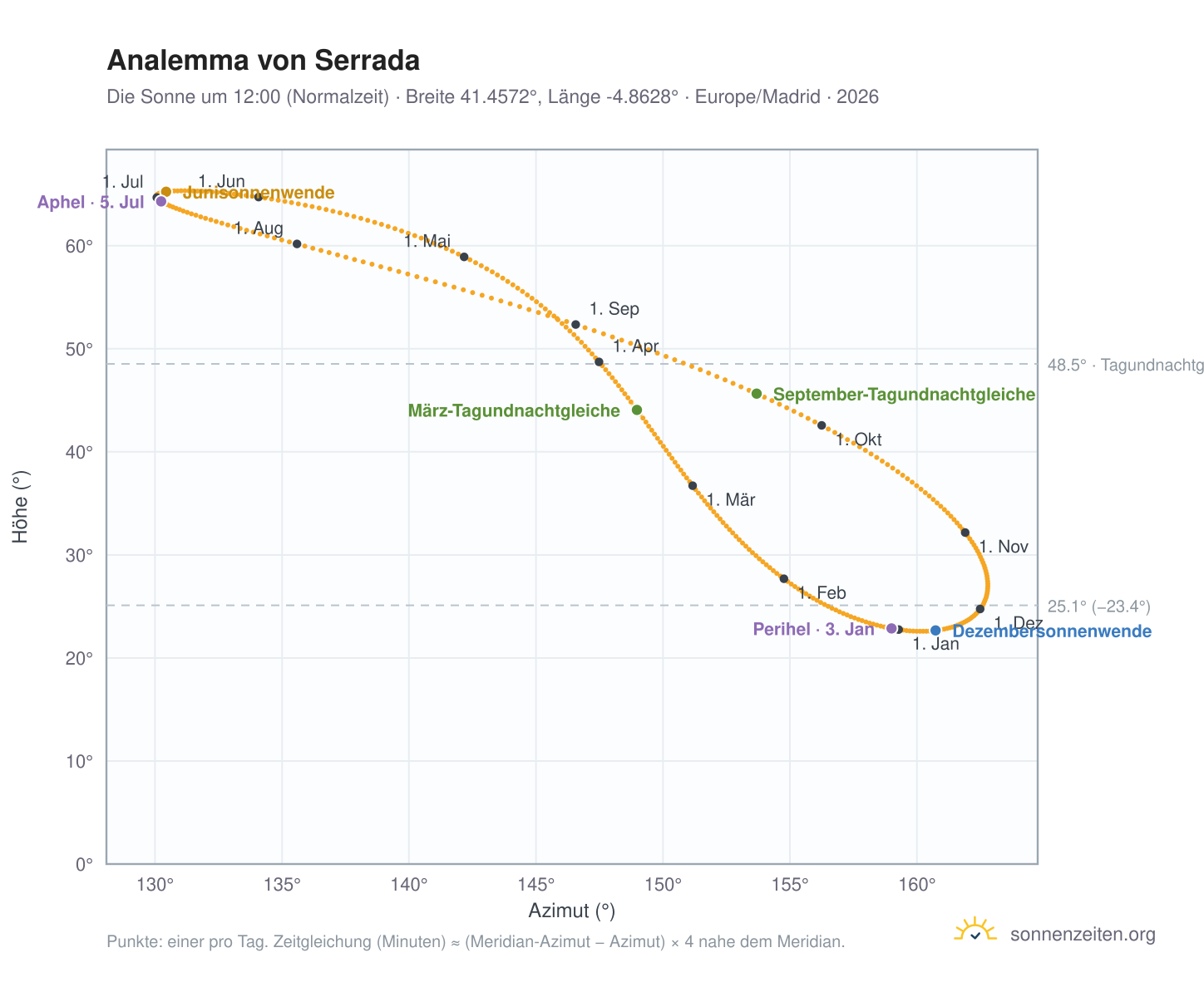 Analemma-Diagramm für Serrada: die Sonne um 12:00 (Normalzeit) im Jahresverlauf