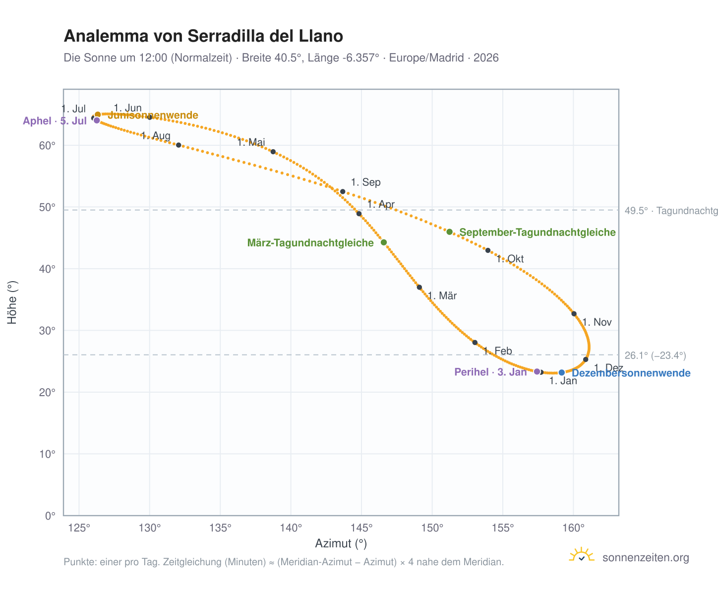Analemma-Diagramm für Serradilla del Llano: die Sonne um 12:00 (Normalzeit) im Jahresverlauf
