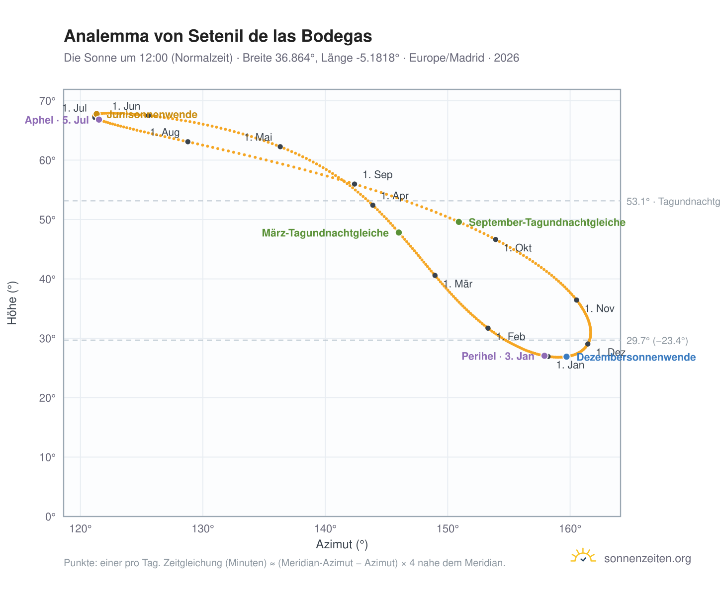 Analemma-Diagramm für Setenil de las Bodegas: die Sonne um 12:00 (Normalzeit) im Jahresverlauf
