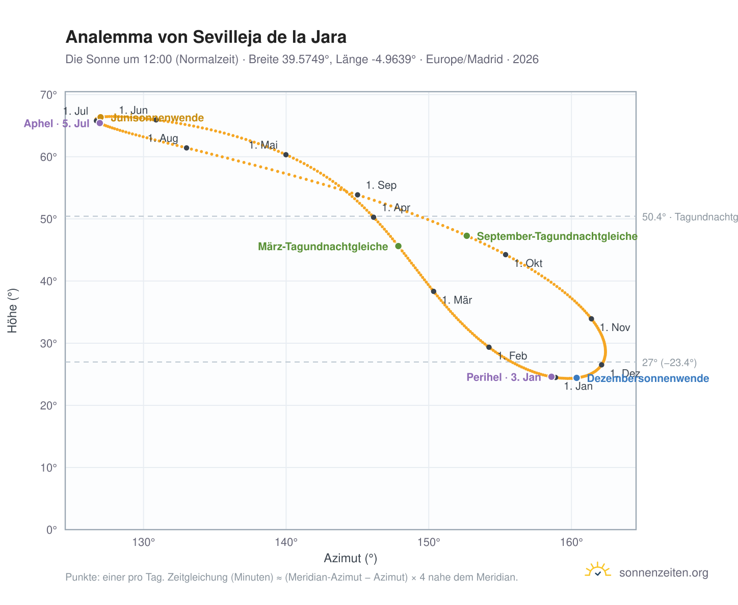 Analemma-Diagramm für Sevilleja de la Jara: die Sonne um 12:00 (Normalzeit) im Jahresverlauf