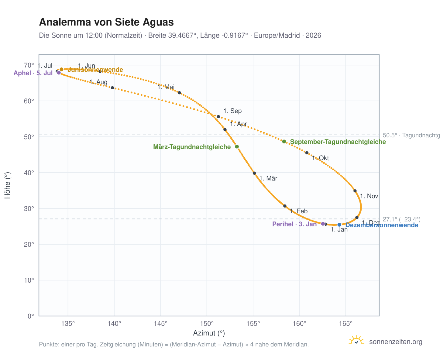 Analemma-Diagramm für Siete Aguas: die Sonne um 12:00 (Normalzeit) im Jahresverlauf