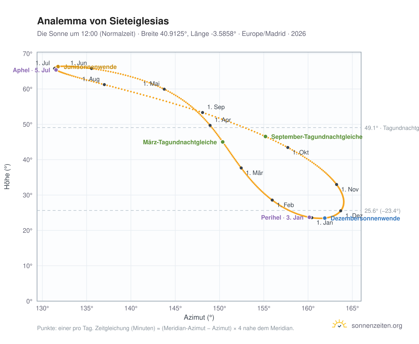 Analemma-Diagramm für Sieteiglesias: die Sonne um 12:00 (Normalzeit) im Jahresverlauf