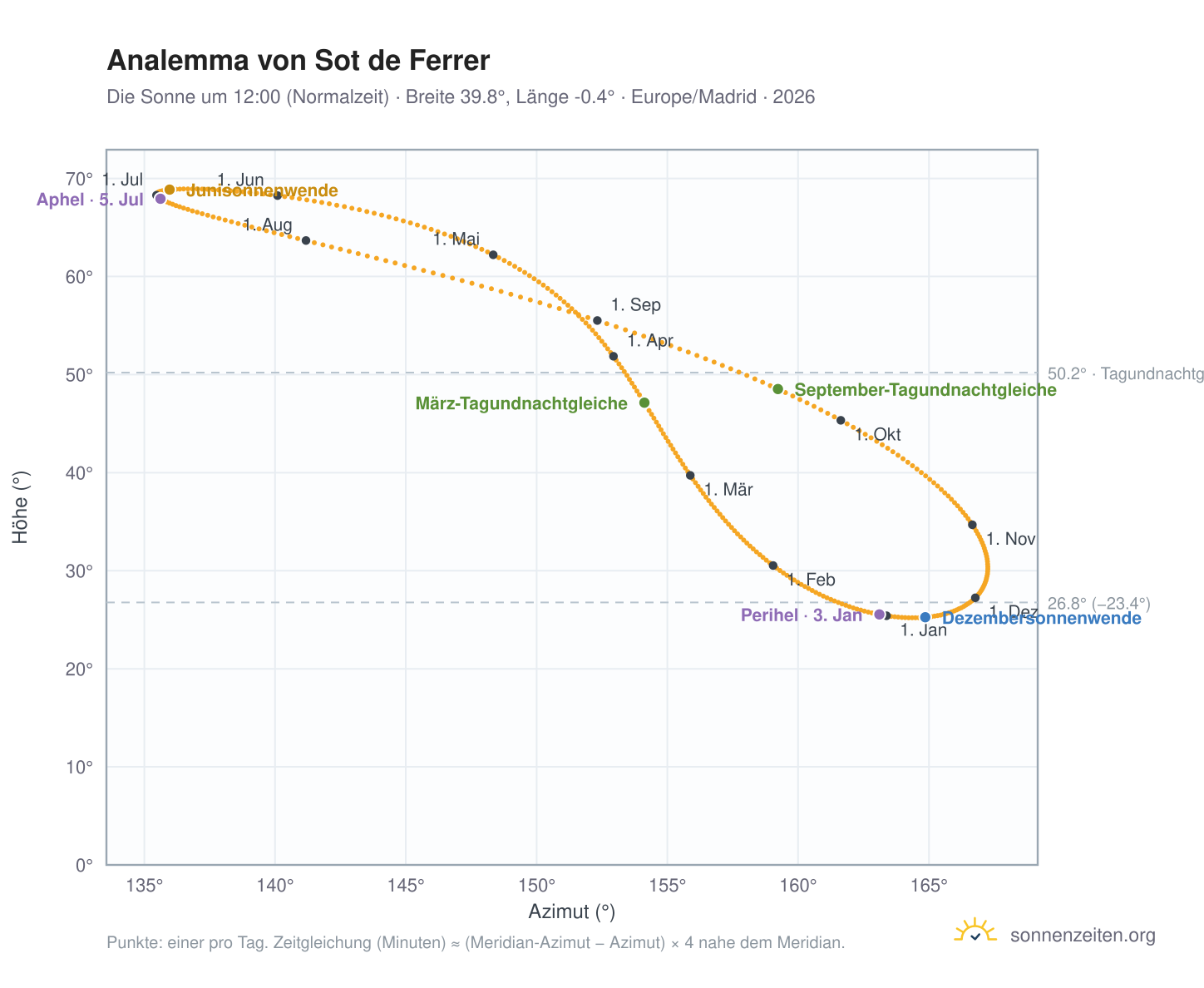 Analemma-Diagramm für Sot de Ferrer: die Sonne um 12:00 (Normalzeit) im Jahresverlauf