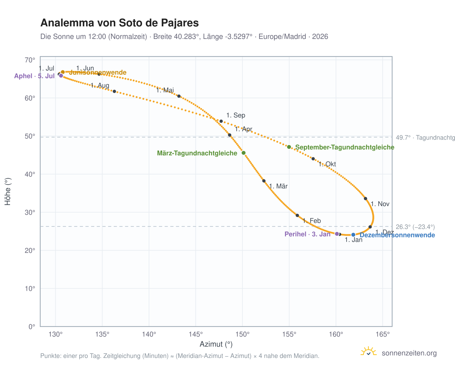 Analemma-Diagramm für Soto de Pajares: die Sonne um 12:00 (Normalzeit) im Jahresverlauf