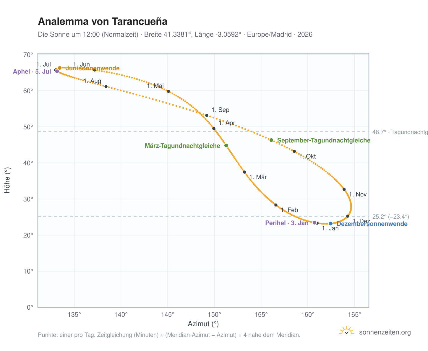 Analemma-Diagramm für Tarancueña: die Sonne um 12:00 (Normalzeit) im Jahresverlauf