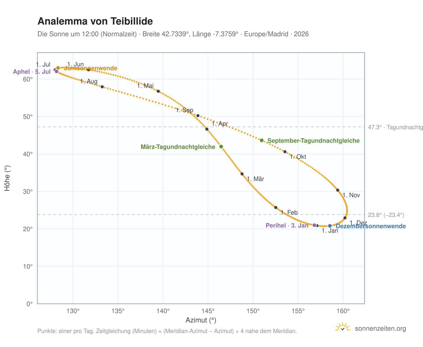 Analemma-Diagramm für Teibillide: die Sonne um 12:00 (Normalzeit) im Jahresverlauf