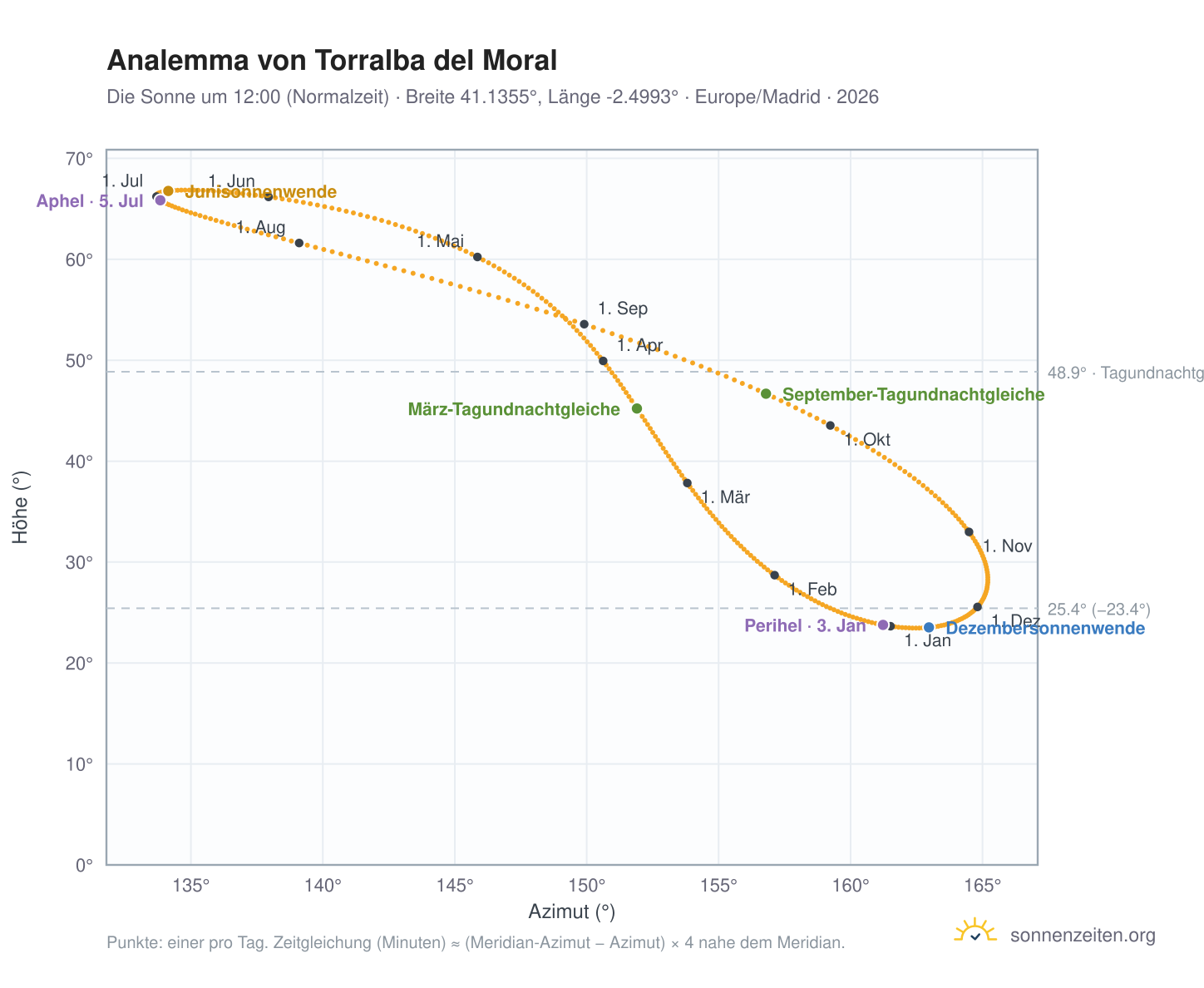 Analemma-Diagramm für Torralba del Moral: die Sonne um 12:00 (Normalzeit) im Jahresverlauf