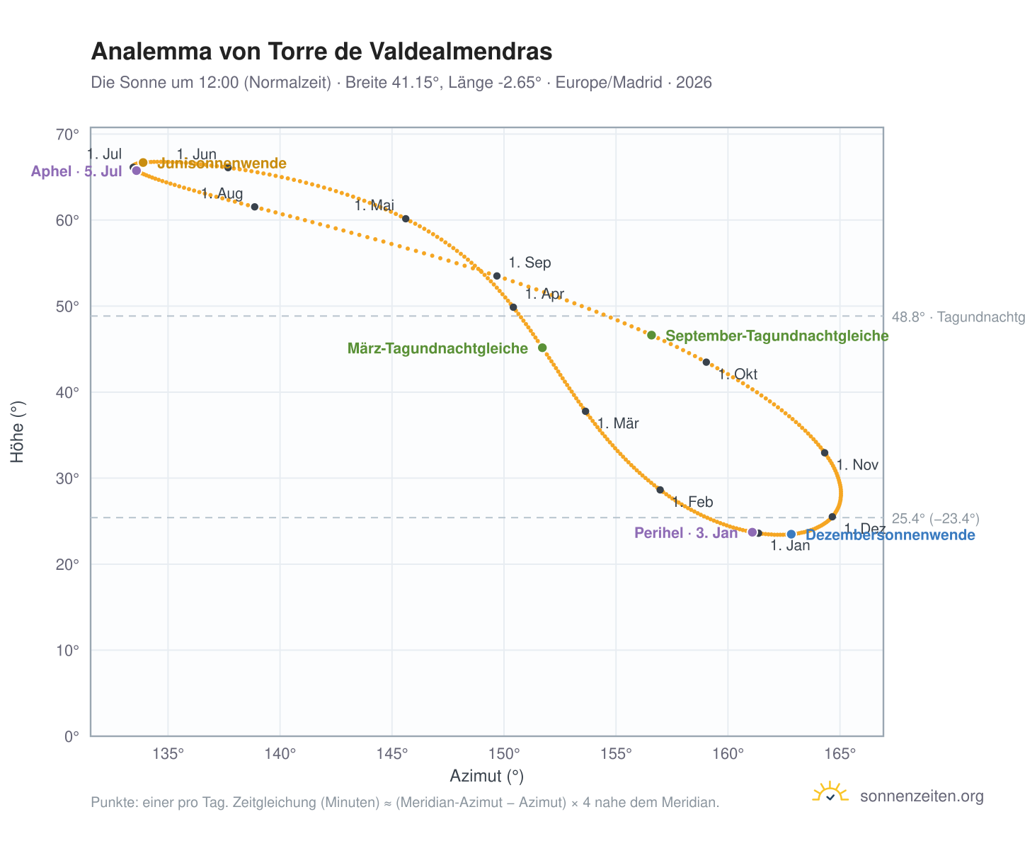 Analemma-Diagramm für Torre de Valdealmendras: die Sonne um 12:00 (Normalzeit) im Jahresverlauf